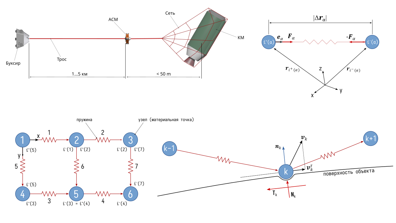 Построение модели сети для захвата объекта космического мусора